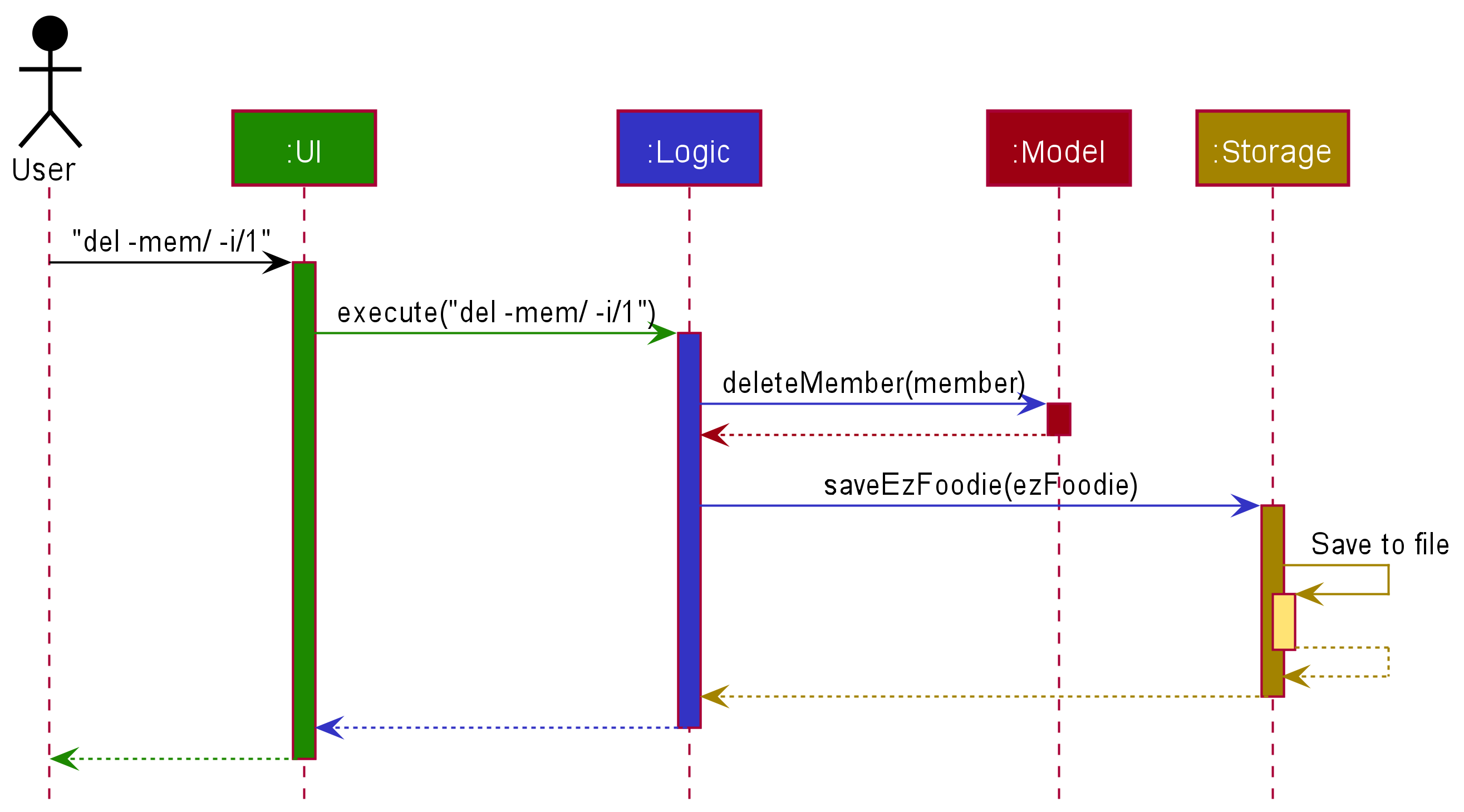 Architecture Sequence Diagram