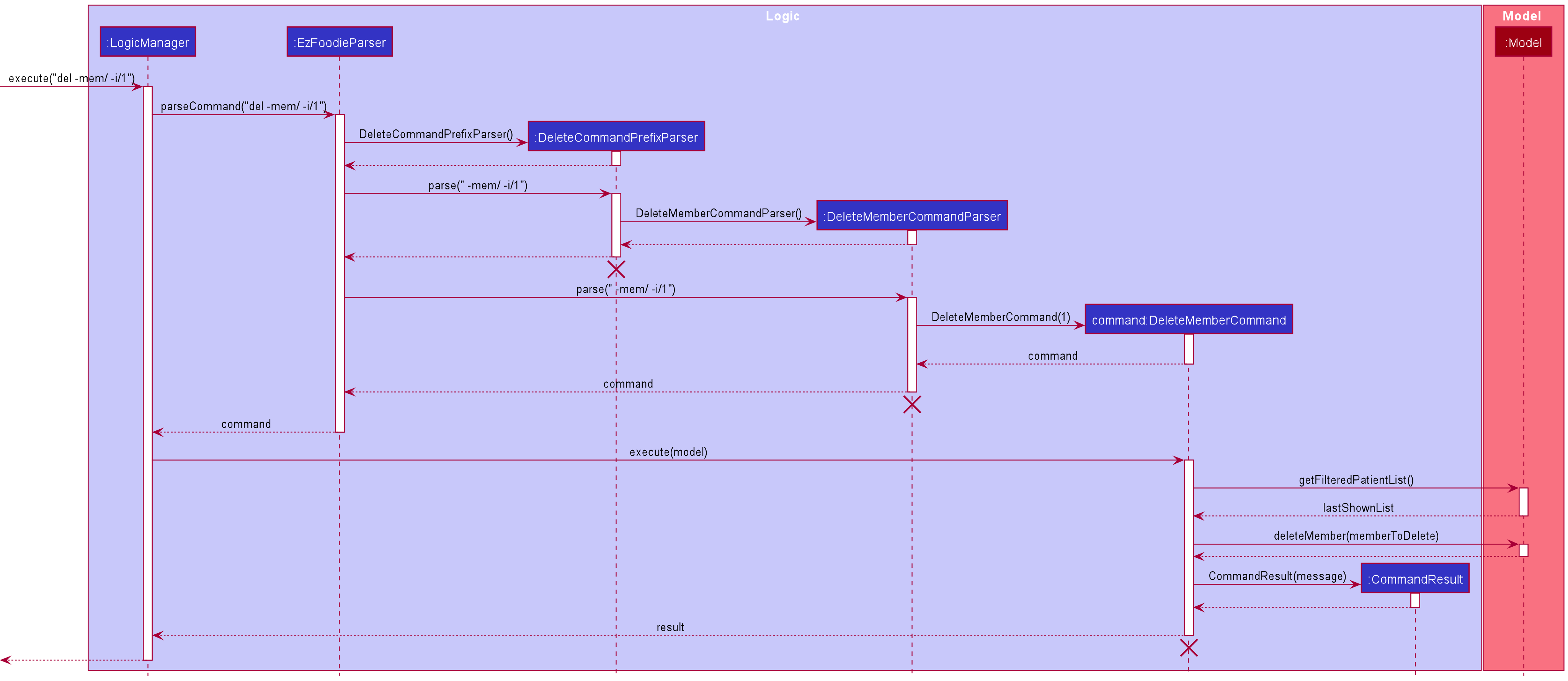 Interactions Inside the Logic Component for the `del -mem/ -i/1` Command