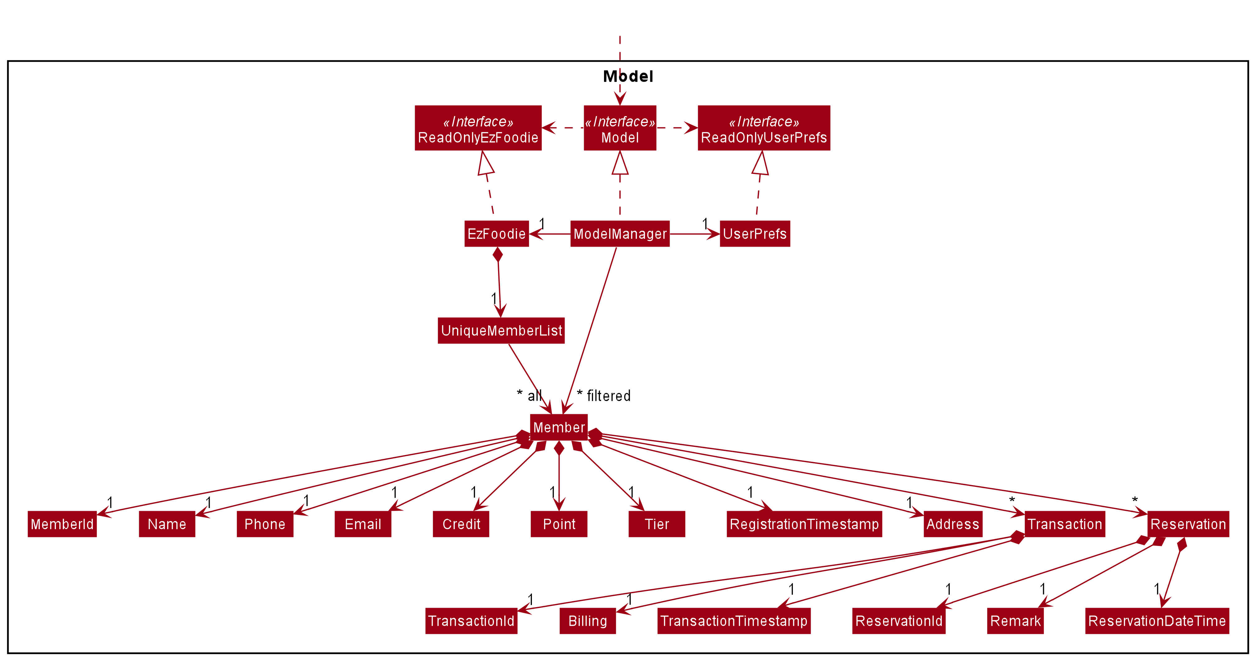 Model Class Diagram