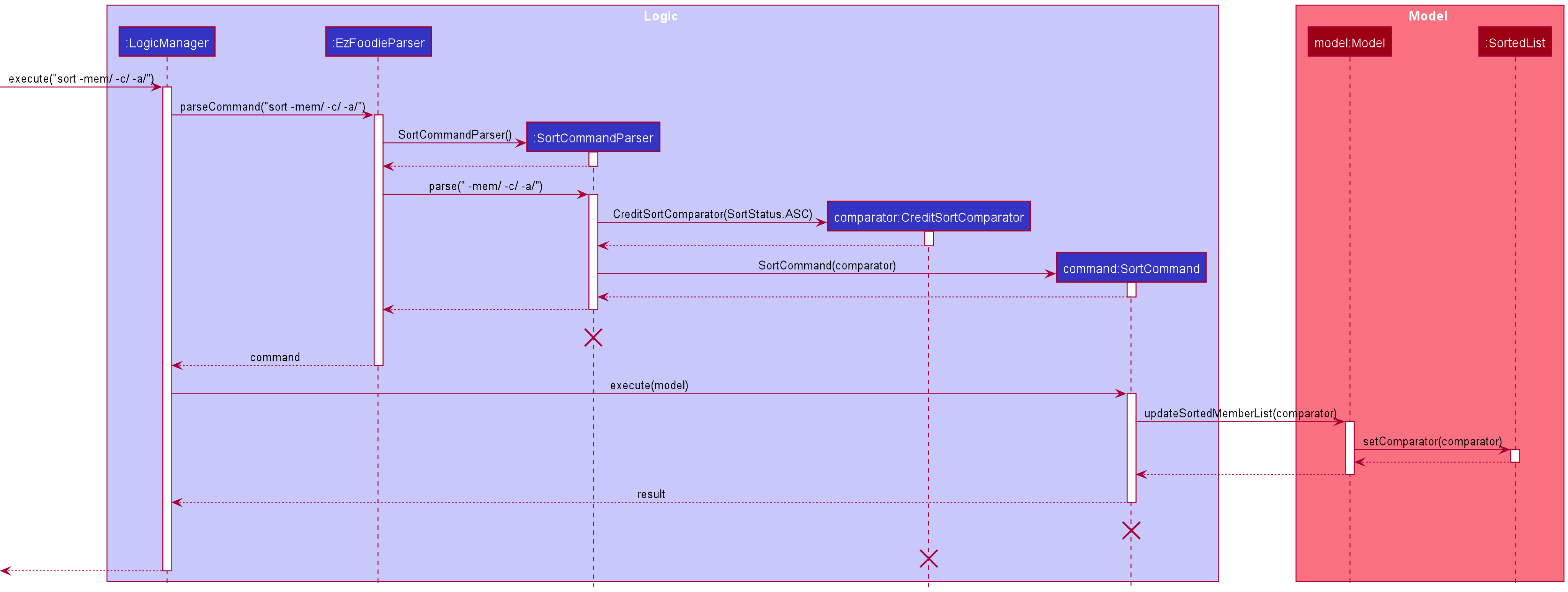 SortSequenceDiagram