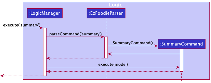 SummarySequenceDiagram