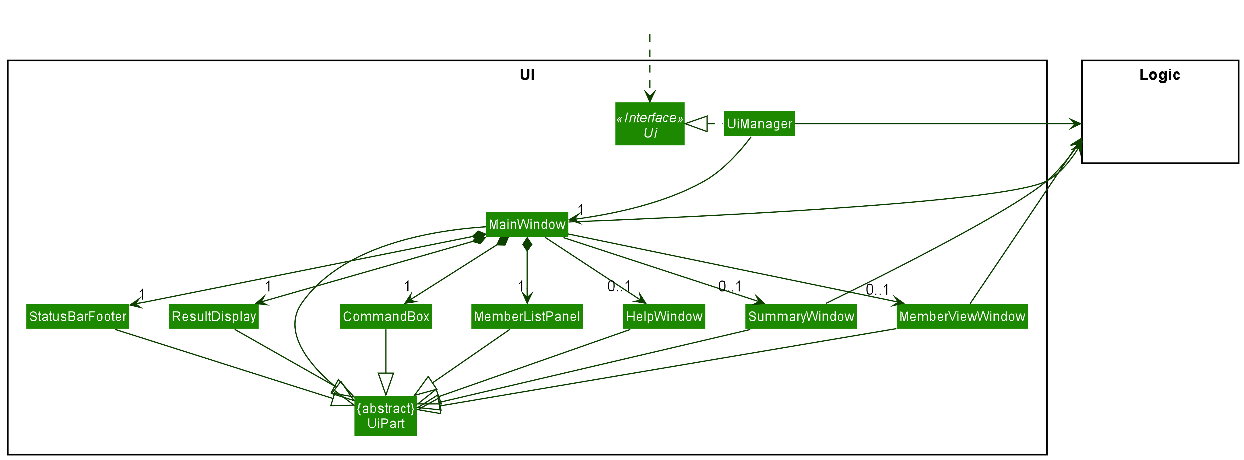 Structure of the UI Component MainWindow