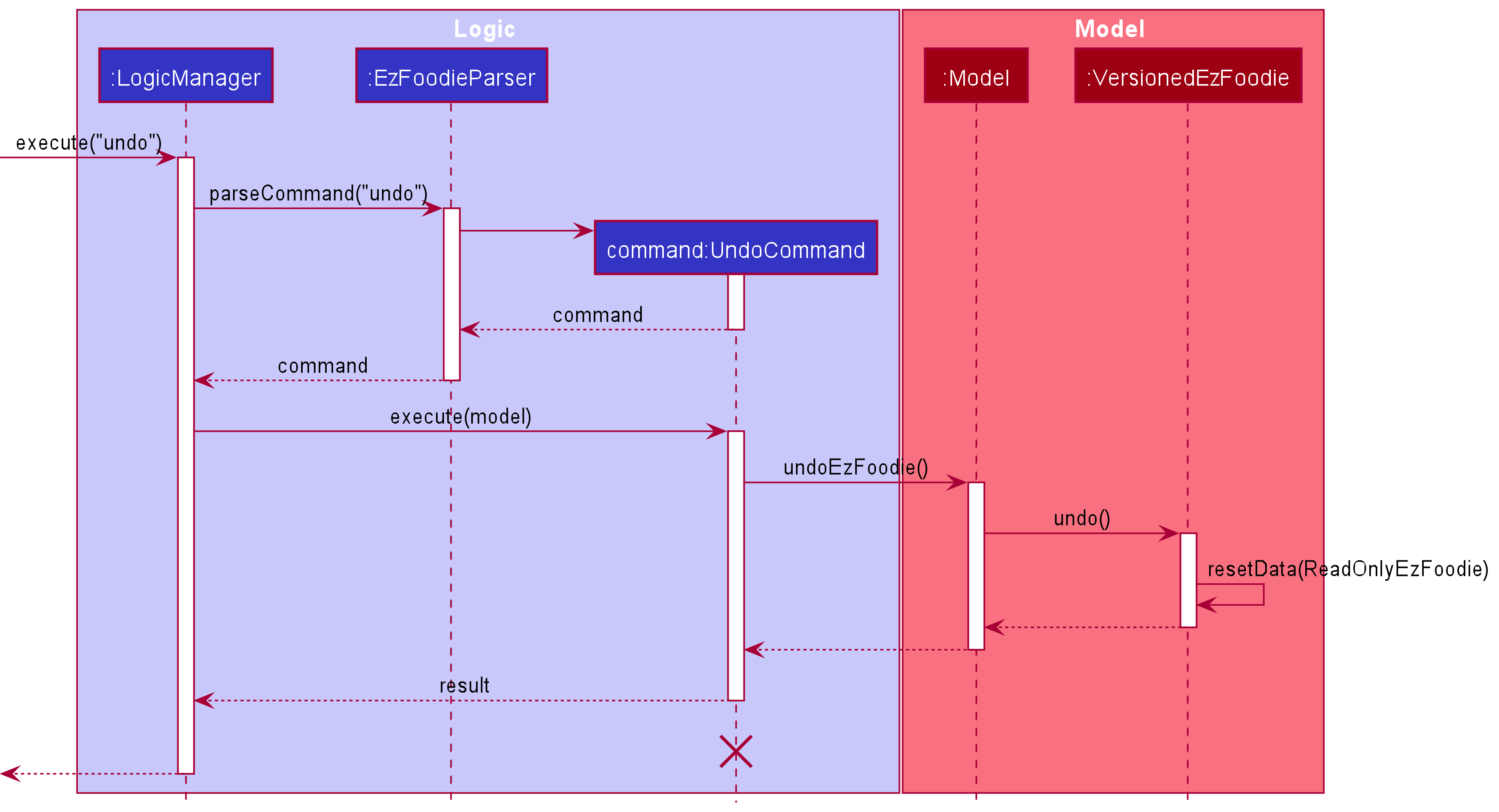 UndoSequenceDiagram